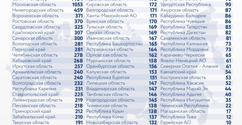 За последние сутки в России выявили 16643 новых случая заражения коронавирусом, из них 1484…