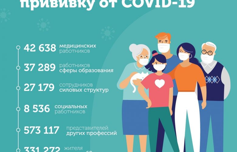 В Петербурге больше миллиона вакцинированных от COVID-19! Из них более 300 тысяч – жители…
