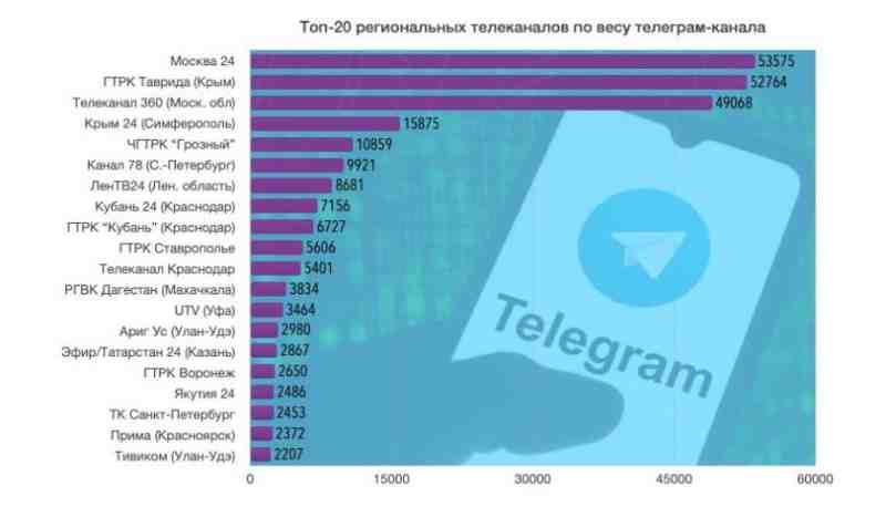 ЛенТВ24 вошел в десятку лучших по «весу» Telegram-каналов в России - Новости Санкт-Петербурга