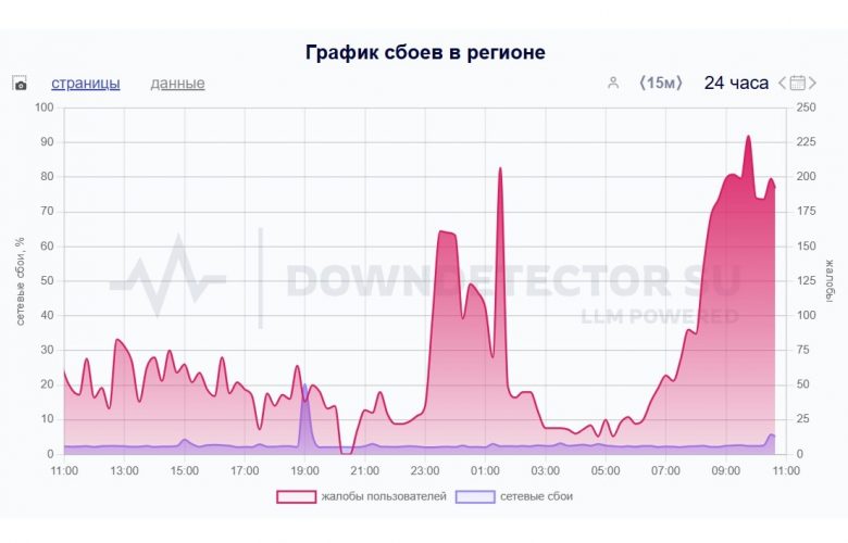В Петербурге — серьезный сбой связи и мобильного интернета. По данным сервиса Downdetector, первая…