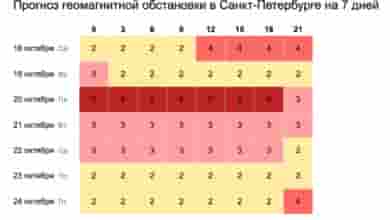 Началась третья за месяц магнитная буря. По прогнозу специалистов, геомагнитная обстановка полностью стабилизируется к…