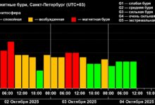 Магнитная буря, продолжавшаяся всю неделю, завершена. С вечера пятницы геомагнитная обстановка быстро стабилизируется. Эта…